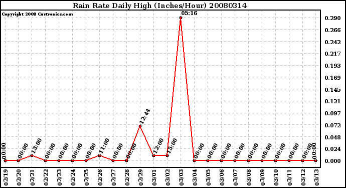 Milwaukee Weather Rain Rate Daily High (Inches/Hour)