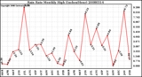 Milwaukee Weather Rain Rate Monthly High (Inches/Hour)