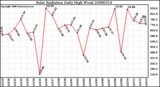 Milwaukee Weather Solar Radiation Daily High W/m2