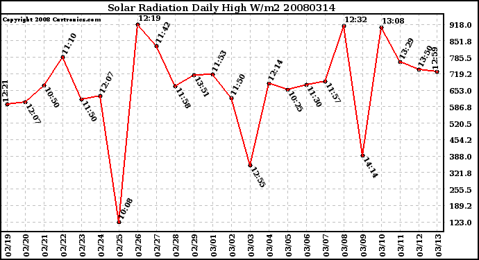 Milwaukee Weather Solar Radiation Daily High W/m2