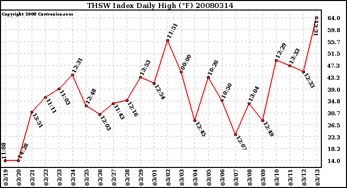 Milwaukee Weather THSW Index Daily High (F)