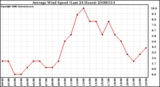 Milwaukee Weather Average Wind Speed (Last 24 Hours)