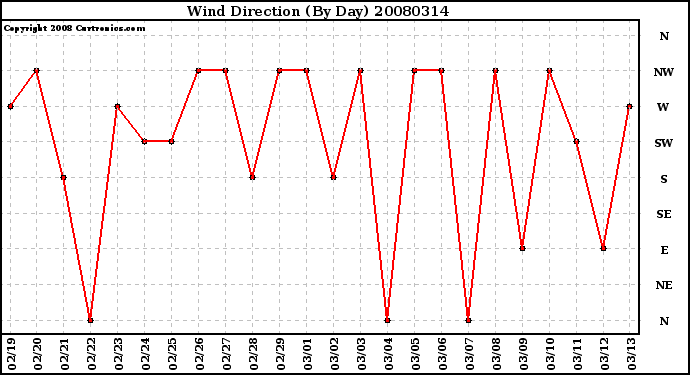 Milwaukee Weather Wind Direction (By Day)