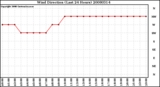 Milwaukee Weather Wind Direction (Last 24 Hours)