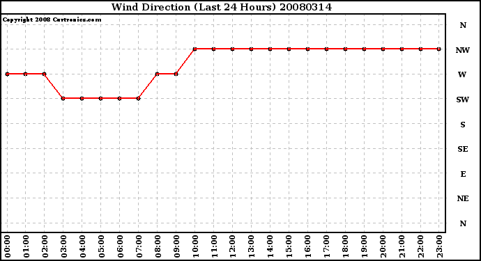 Milwaukee Weather Wind Direction (Last 24 Hours)