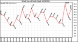 Milwaukee Weather Wind Speed Daily High