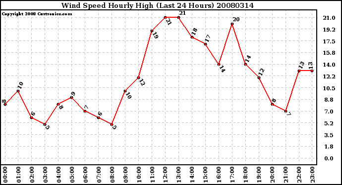 Milwaukee Weather Wind Speed Hourly High (Last 24 Hours)