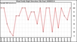 Milwaukee Weather Wind Daily High Direction (By Day)