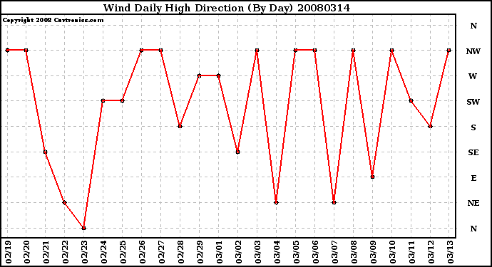 Milwaukee Weather Wind Daily High Direction (By Day)