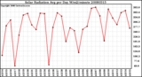 Milwaukee Weather Solar Radiation Avg per Day W/m2/minute