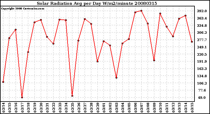 Milwaukee Weather Solar Radiation Avg per Day W/m2/minute