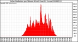 Milwaukee Weather Solar Radiation per Minute W/m2 (Last 24 Hours)