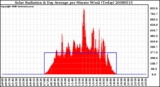 Milwaukee Weather Solar Radiation & Day Average per Minute W/m2 (Today)