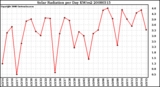 Milwaukee Weather Solar Radiation per Day KW/m2