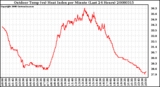 Milwaukee Weather Outdoor Temp (vs) Heat Index per Minute (Last 24 Hours)