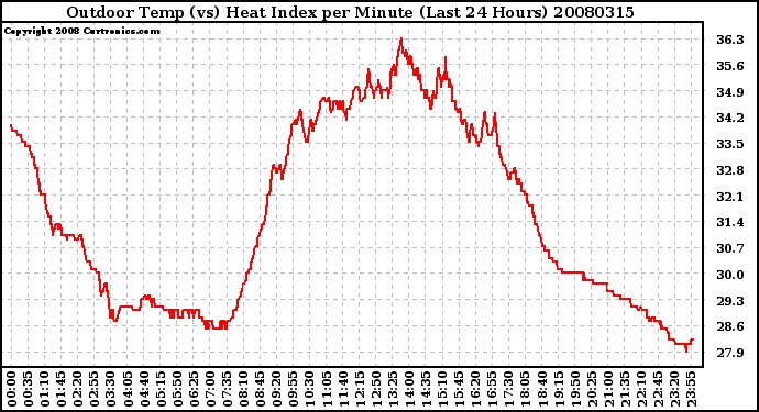 Milwaukee Weather Outdoor Temp (vs) Heat Index per Minute (Last 24 Hours)