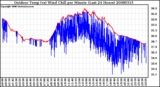 Milwaukee Weather Outdoor Temp (vs) Wind Chill per Minute (Last 24 Hours)