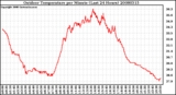 Milwaukee Weather Outdoor Temperature per Minute (Last 24 Hours)