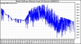 Milwaukee Weather Wind Chill per Minute (Last 24 Hours)