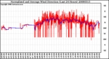 Milwaukee Weather Normalized and Average Wind Direction (Last 24 Hours)