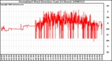 Milwaukee Weather Normalized Wind Direction (Last 24 Hours)