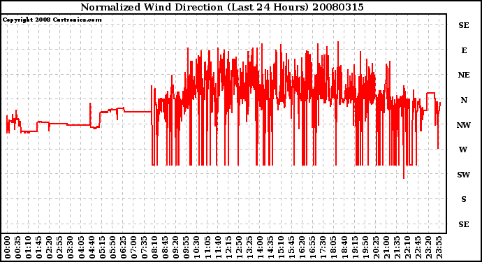 Milwaukee Weather Normalized Wind Direction (Last 24 Hours)
