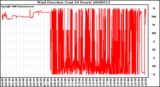 Milwaukee Weather Wind Direction (Last 24 Hours)