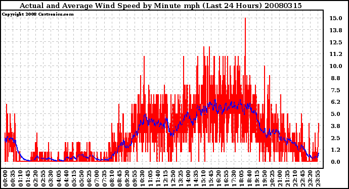 Milwaukee Weather Actual and Average Wind Speed by Minute mph (Last 24 Hours)