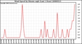 Milwaukee Weather Wind Speed by Minute mph (Last 1 Hour)