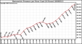 Milwaukee Weather Barometric Pressure per Hour (Last 24 Hours)