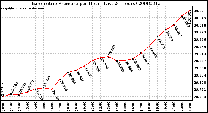 Milwaukee Weather Barometric Pressure per Hour (Last 24 Hours)