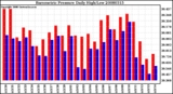 Milwaukee Weather Barometric Pressure Daily High/Low