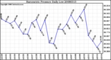 Milwaukee Weather Barometric Pressure Daily Low