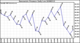 Milwaukee Weather Barometric Pressure Daily Low