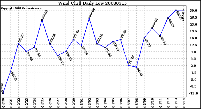 Milwaukee Weather Wind Chill Daily Low