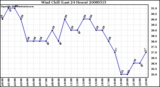 Milwaukee Weather Wind Chill (Last 24 Hours)