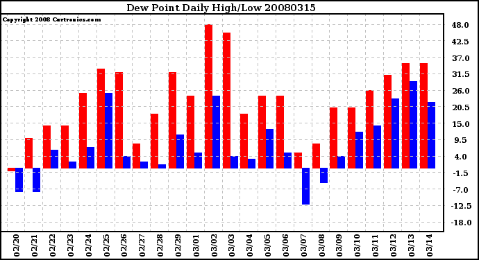 Milwaukee Weather Dew Point Daily High/Low