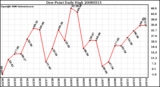 Milwaukee Weather Dew Point Daily High