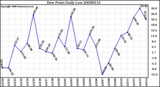 Milwaukee Weather Dew Point Daily Low