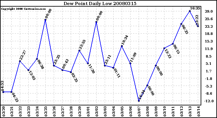 Milwaukee Weather Dew Point Daily Low