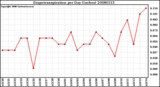 Milwaukee Weather Evapotranspiration per Day (Inches)