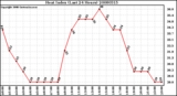 Milwaukee Weather Heat Index (Last 24 Hours)