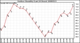 Milwaukee Weather Outdoor Humidity (Last 24 Hours)