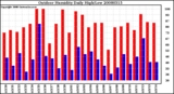 Milwaukee Weather Outdoor Humidity Daily High/Low