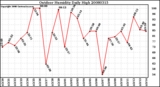 Milwaukee Weather Outdoor Humidity Daily High