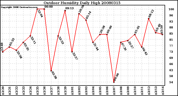 Milwaukee Weather Outdoor Humidity Daily High