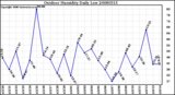 Milwaukee Weather Outdoor Humidity Daily Low