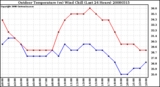 Milwaukee Weather Outdoor Temperature (vs) Wind Chill (Last 24 Hours)