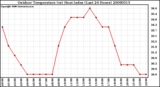 Milwaukee Weather Outdoor Temperature (vs) Heat Index (Last 24 Hours)