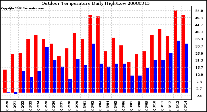 Milwaukee Weather Outdoor Temperature Daily High/Low